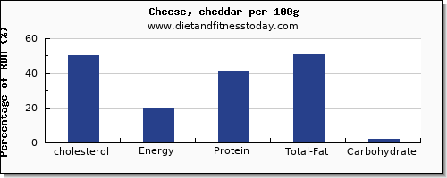 cholesterol and nutrition facts in cheddar cheese per 100g